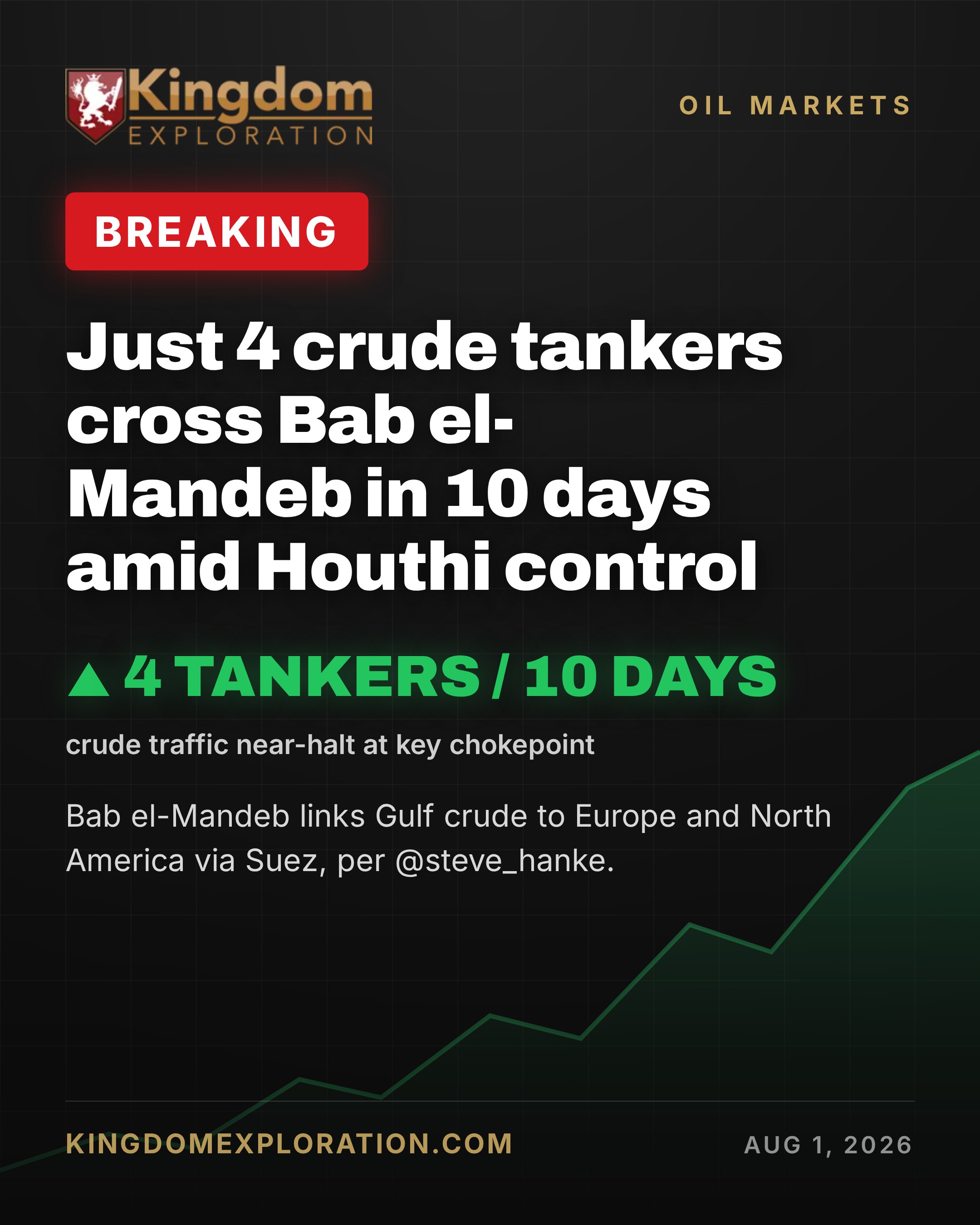 Just 4 Crude Tankers Cross Bab el-Mandeb in 10 Days