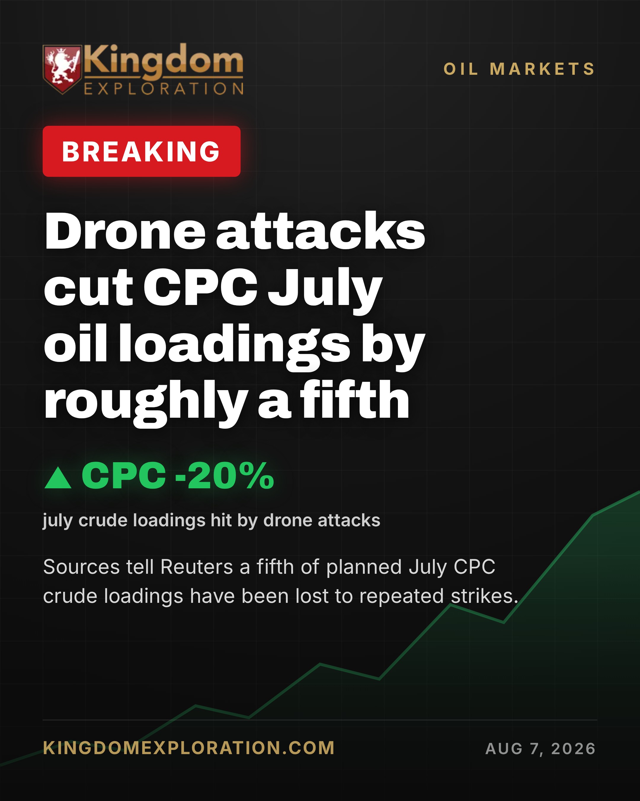 Drone Strikes SLASH CPC July Oil Loadings by a Fifth