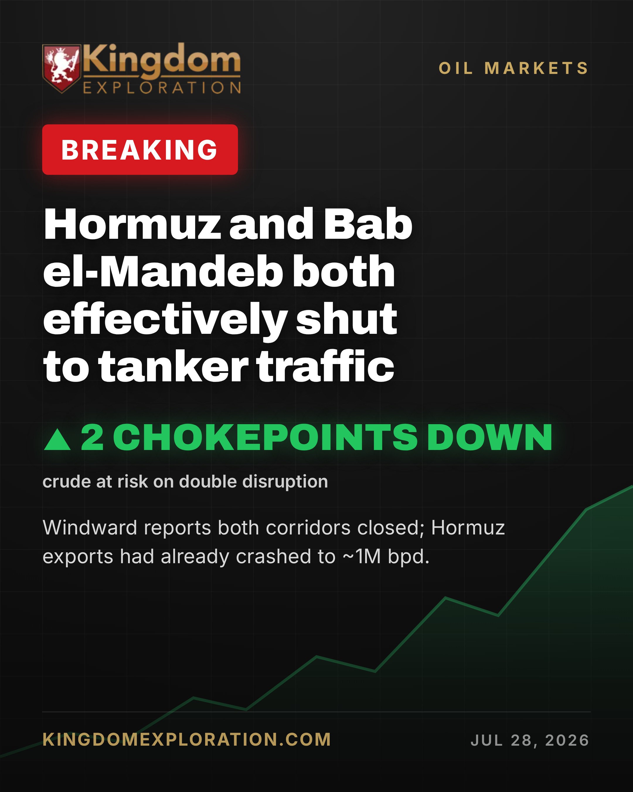 Windward: Hormuz and Bab el-Mandeb Both Effectively Shut
