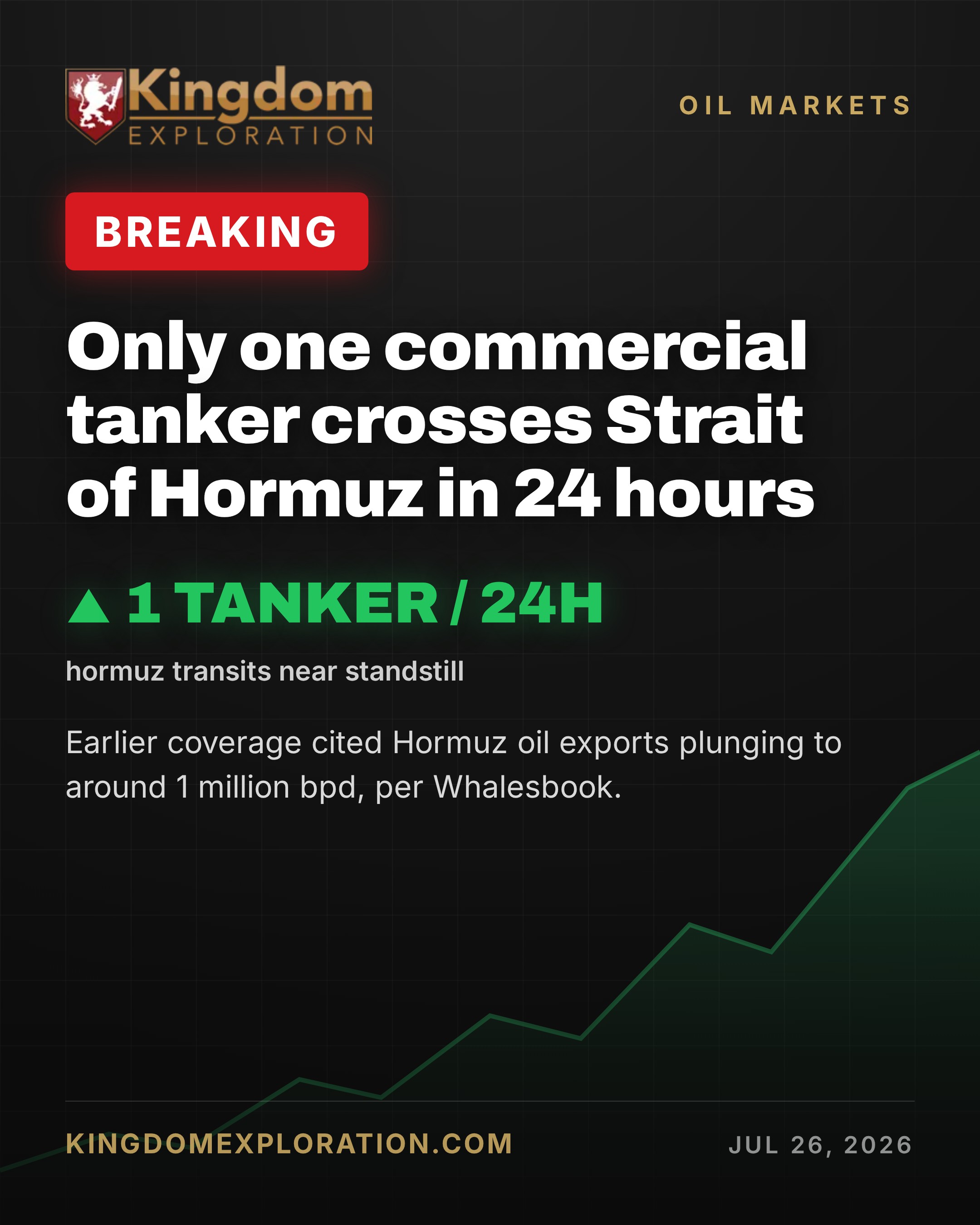 Only One Tanker Crosses Hormuz in 24 Hours Amid Disruption