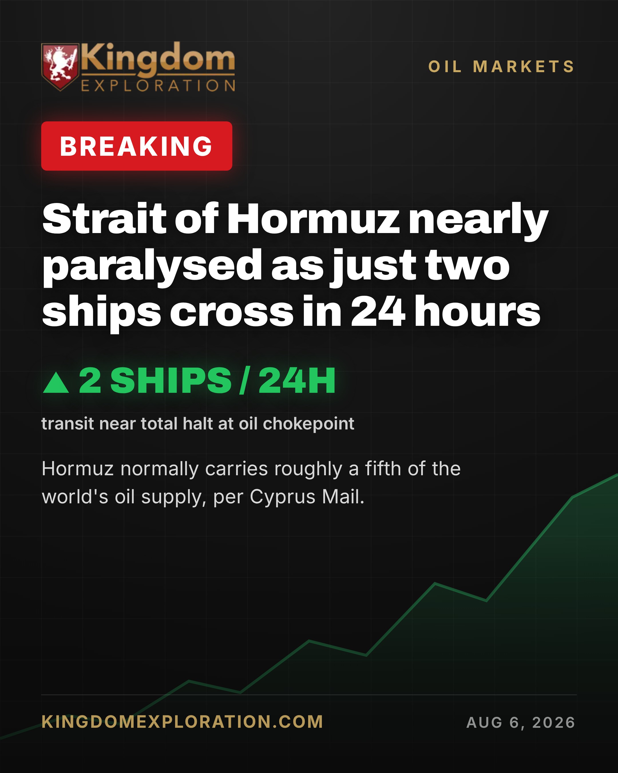 Only TWO Ships Cross Hormuz in 24 Hours