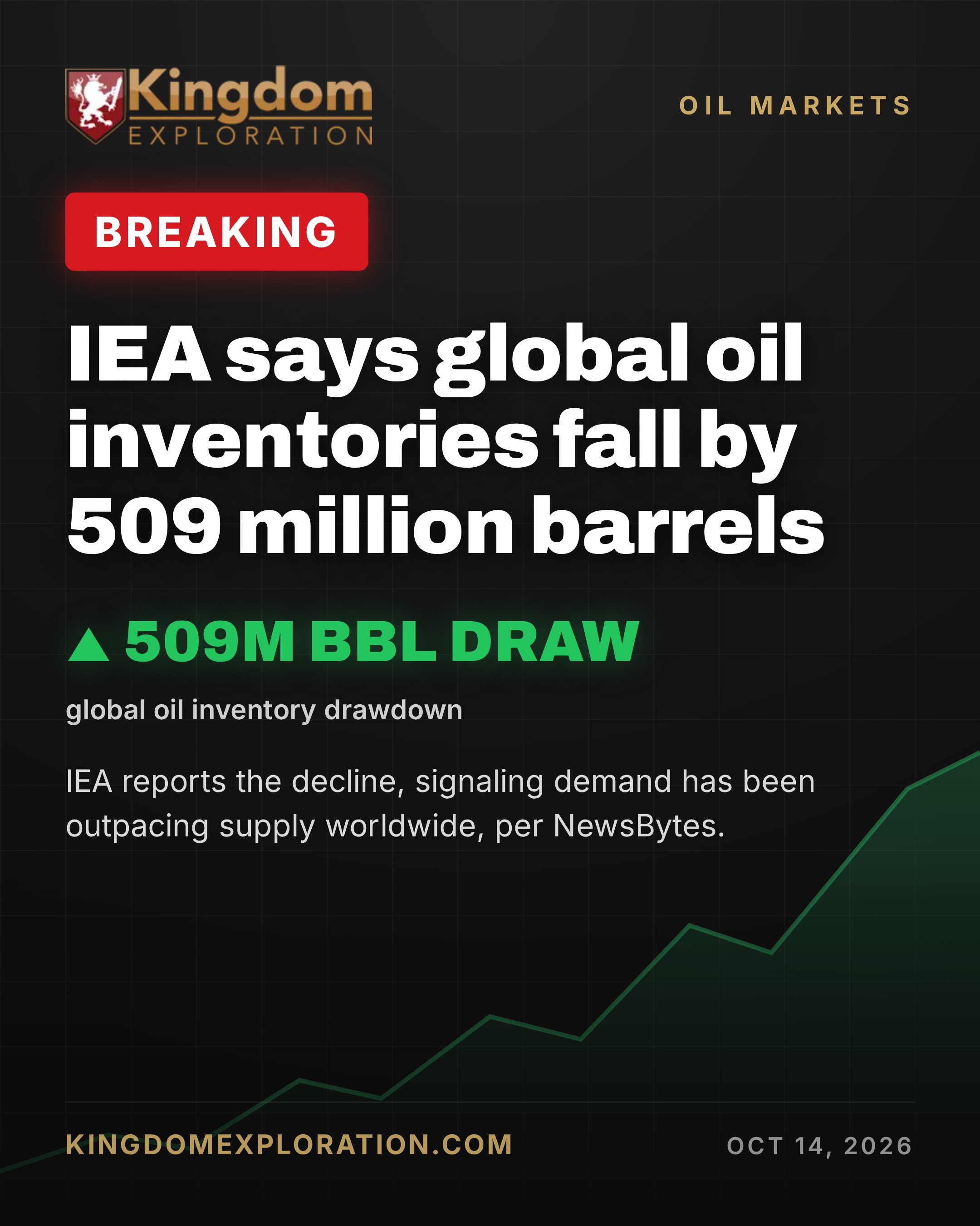 Global Oil Stockpiles DRAIN by 509 Million Barrels