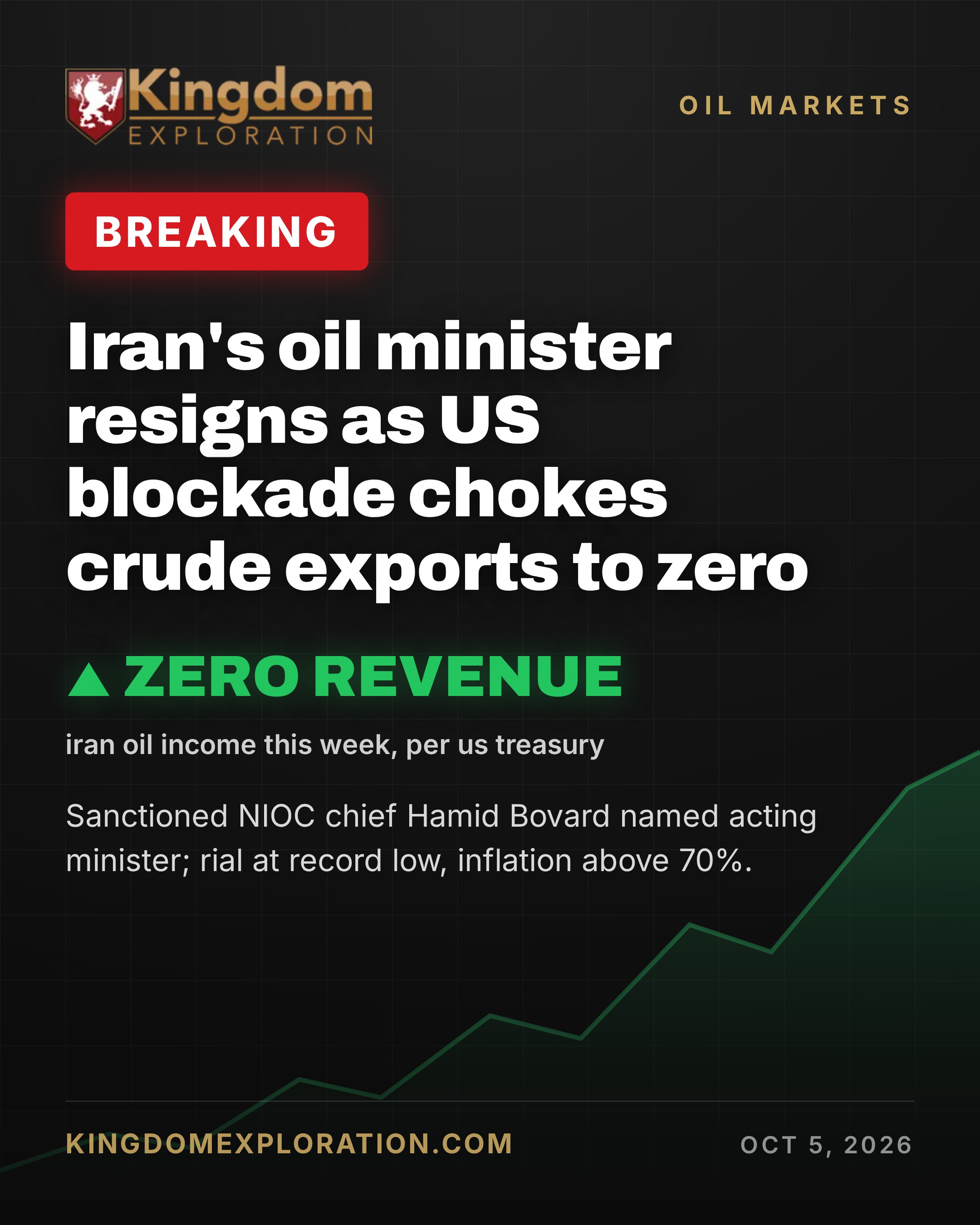 Iran's Oil Minister QUITS as Exports Crash to Zero