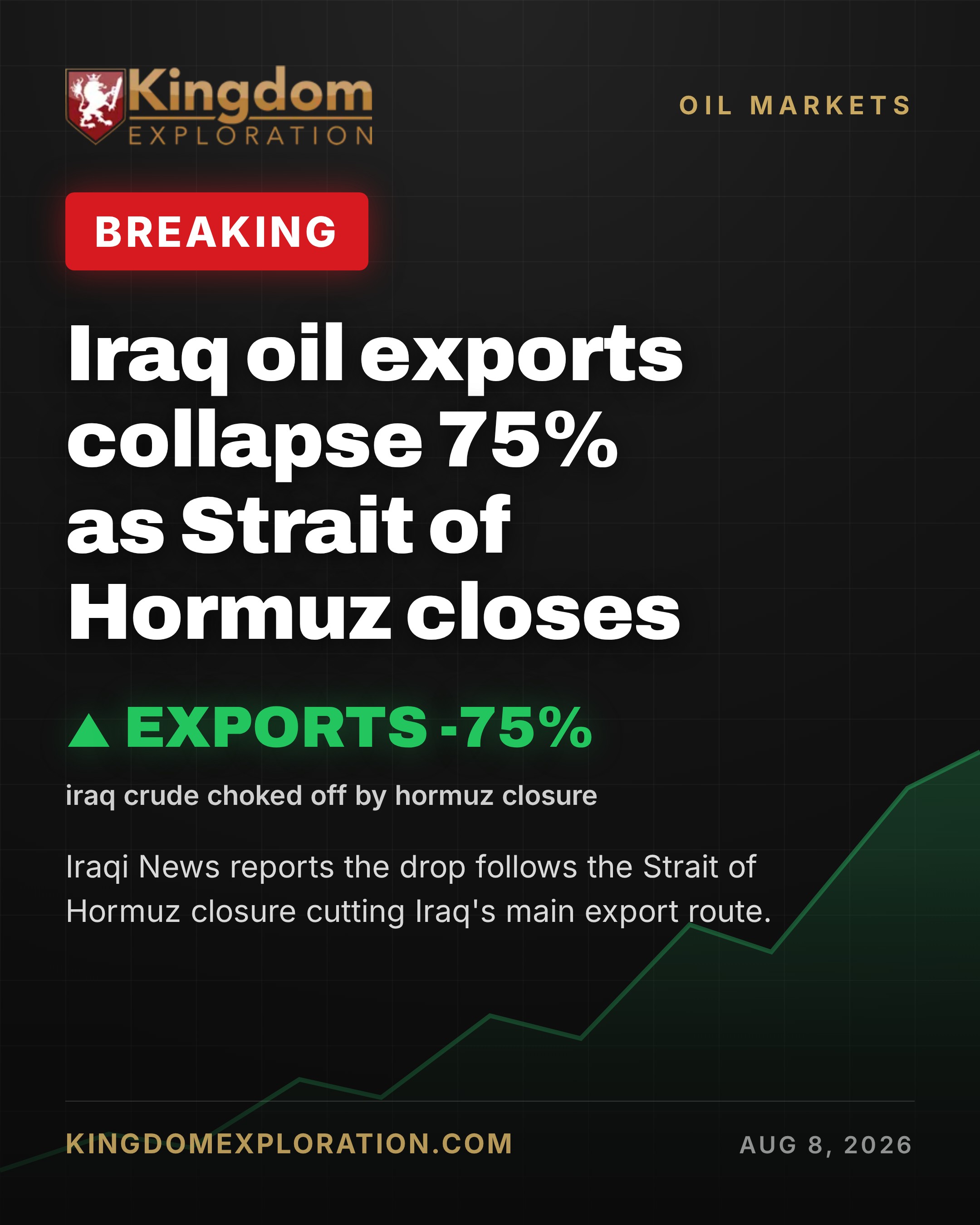 Iraq Oil Exports COLLAPSE 75% as Hormuz Closes