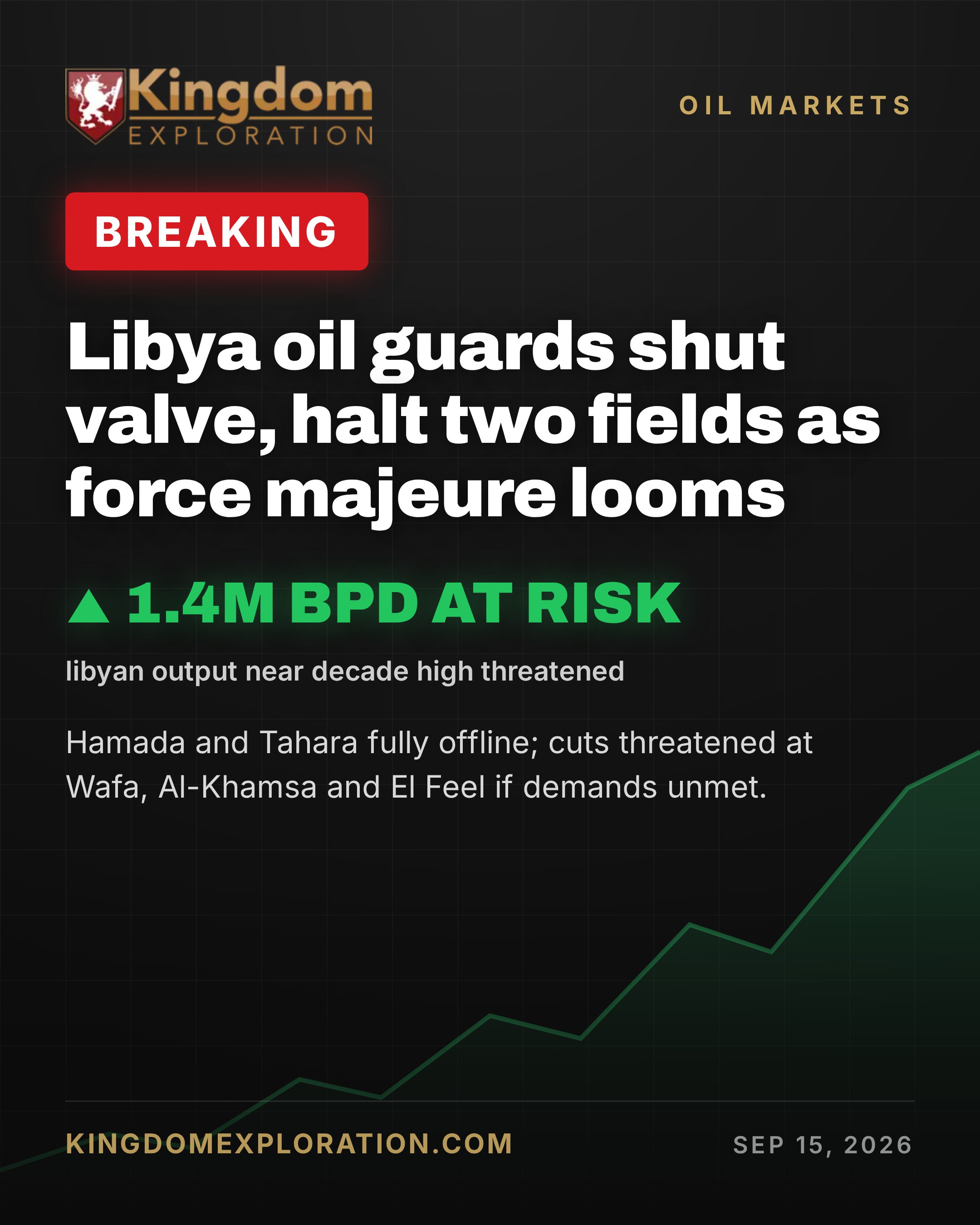 Libya Oil Production Shutdown Today: Fields Halted 2026