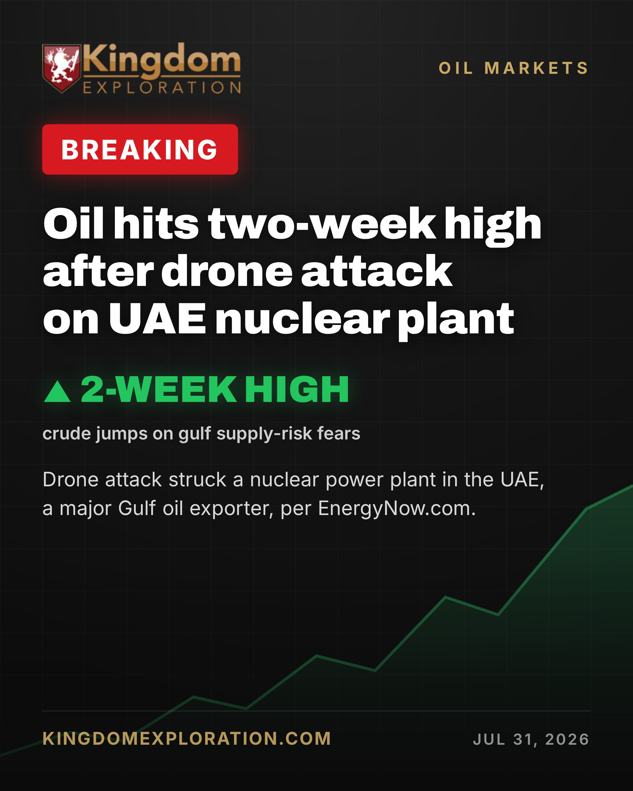 Oil Hits Two-Week High After Drone Attack on UAE Nuclear Plant