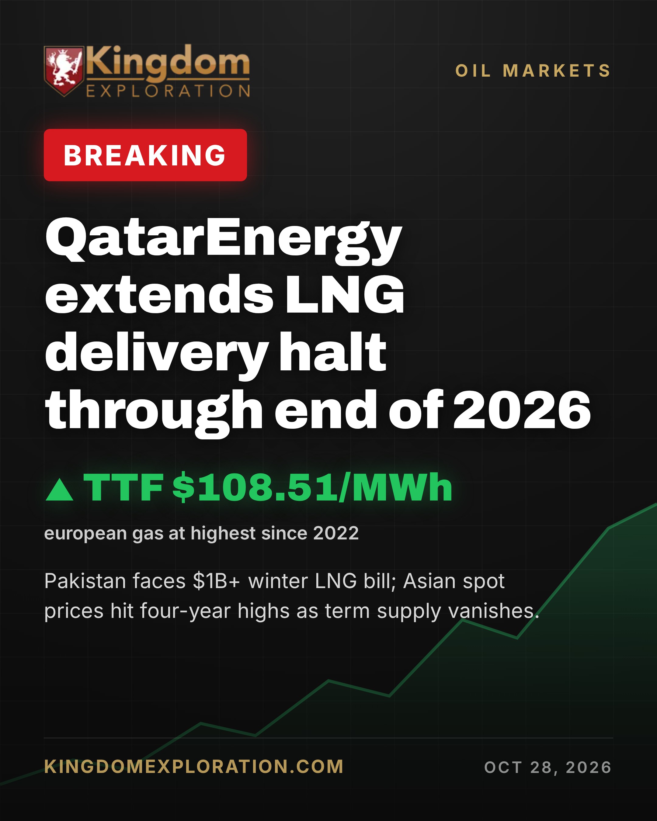 Qatar HALTS LNG Cargoes Into Winter, Gas Prices Erupt