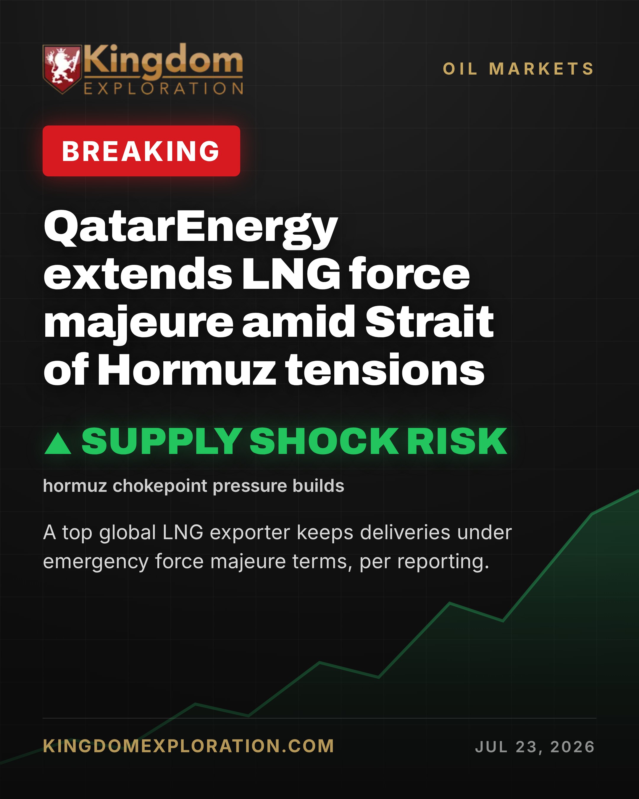 QatarEnergy Extends LNG Force Majeure as Hormuz Tensions Rise