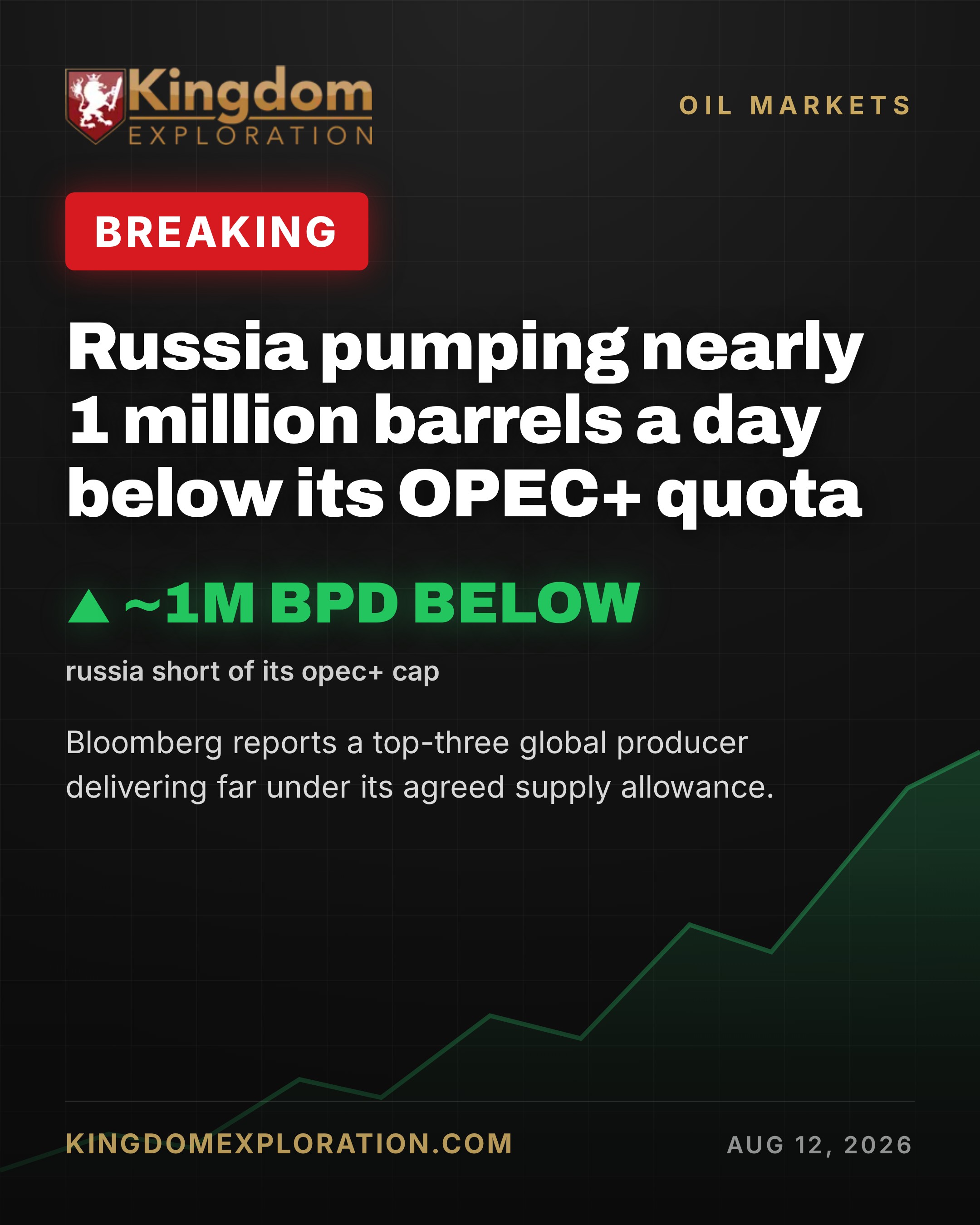 Russia Pumping NEARLY 1M Barrels Below Its OPEC+ Cap