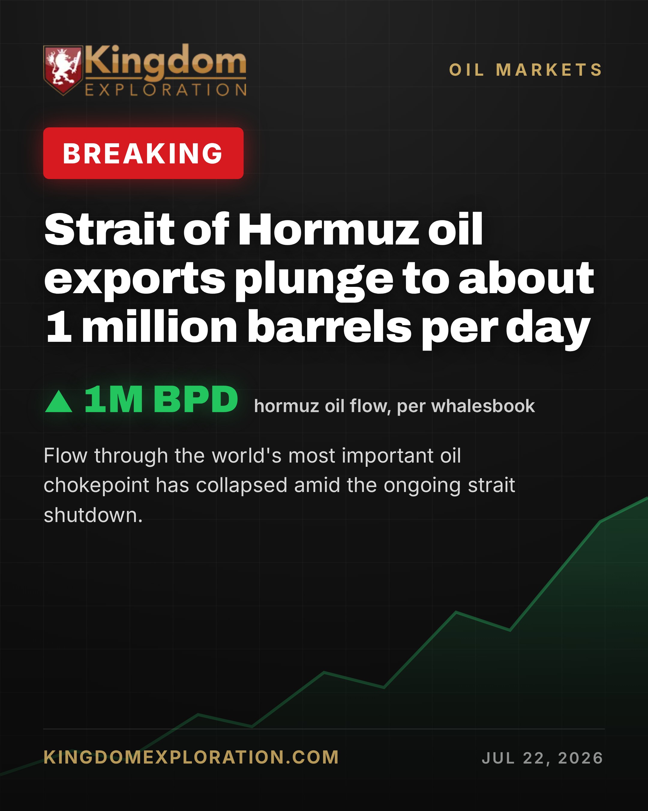 Hormuz Oil Exports Crash to 1 Million BPD, Whalesbook Reports