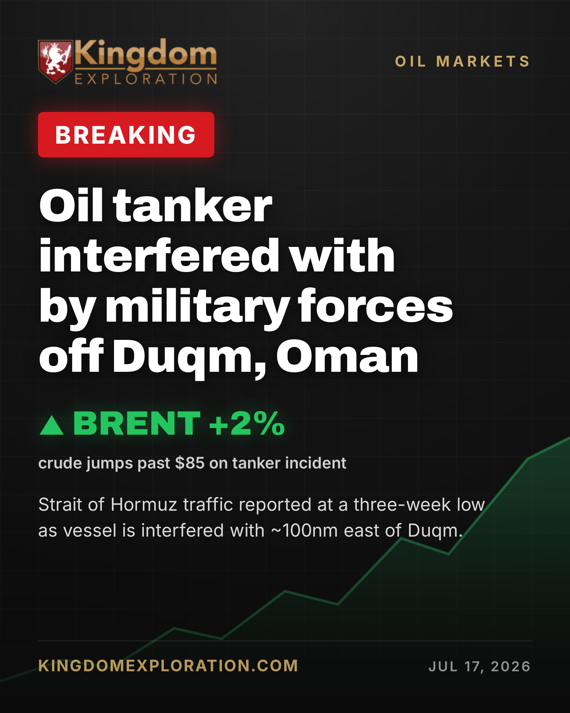 Tanker Interfered With Off Oman; Brent Jumps 2% Past $85