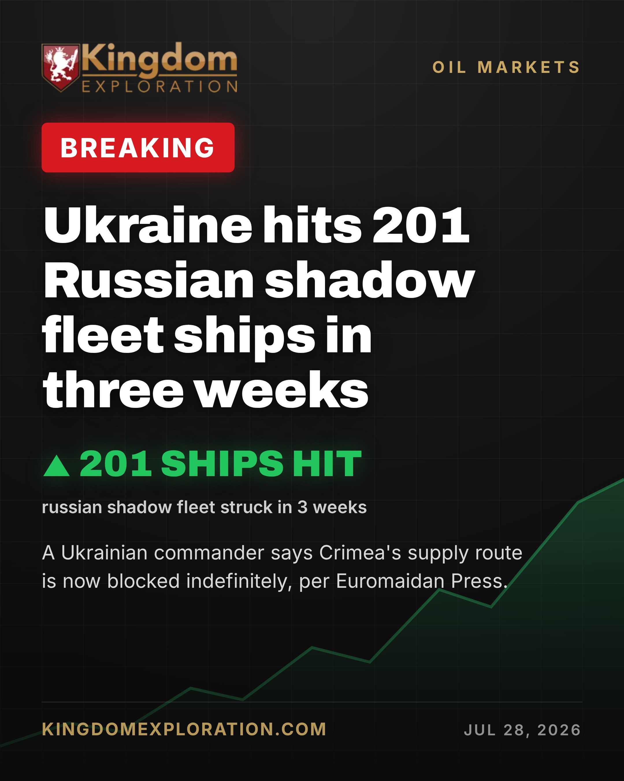 Ukraine Hits 201 Russian Shadow Fleet Ships in Three Weeks