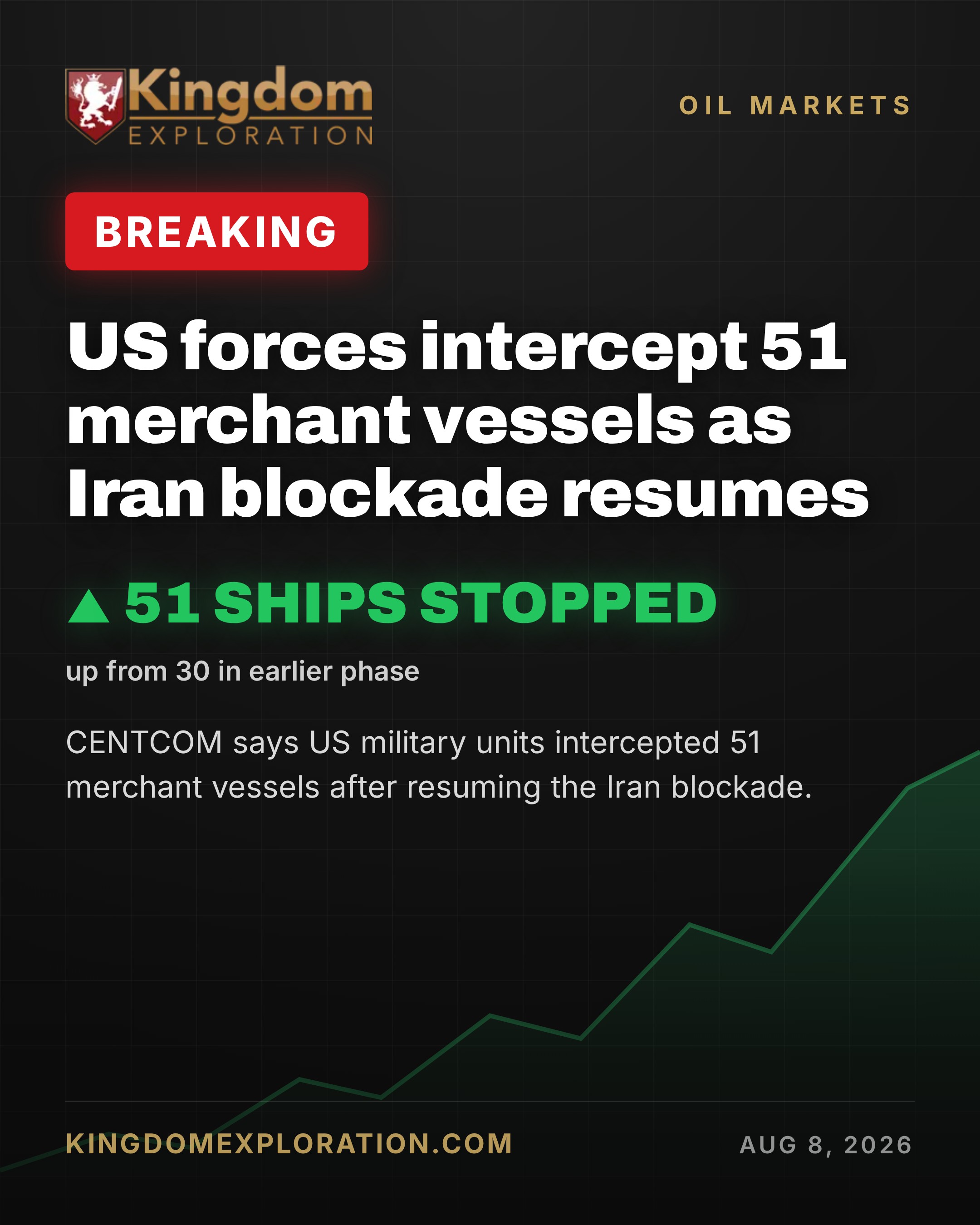 Iran, US Assert Rival Control Over Hormuz as Tehran Demands Transit Approval