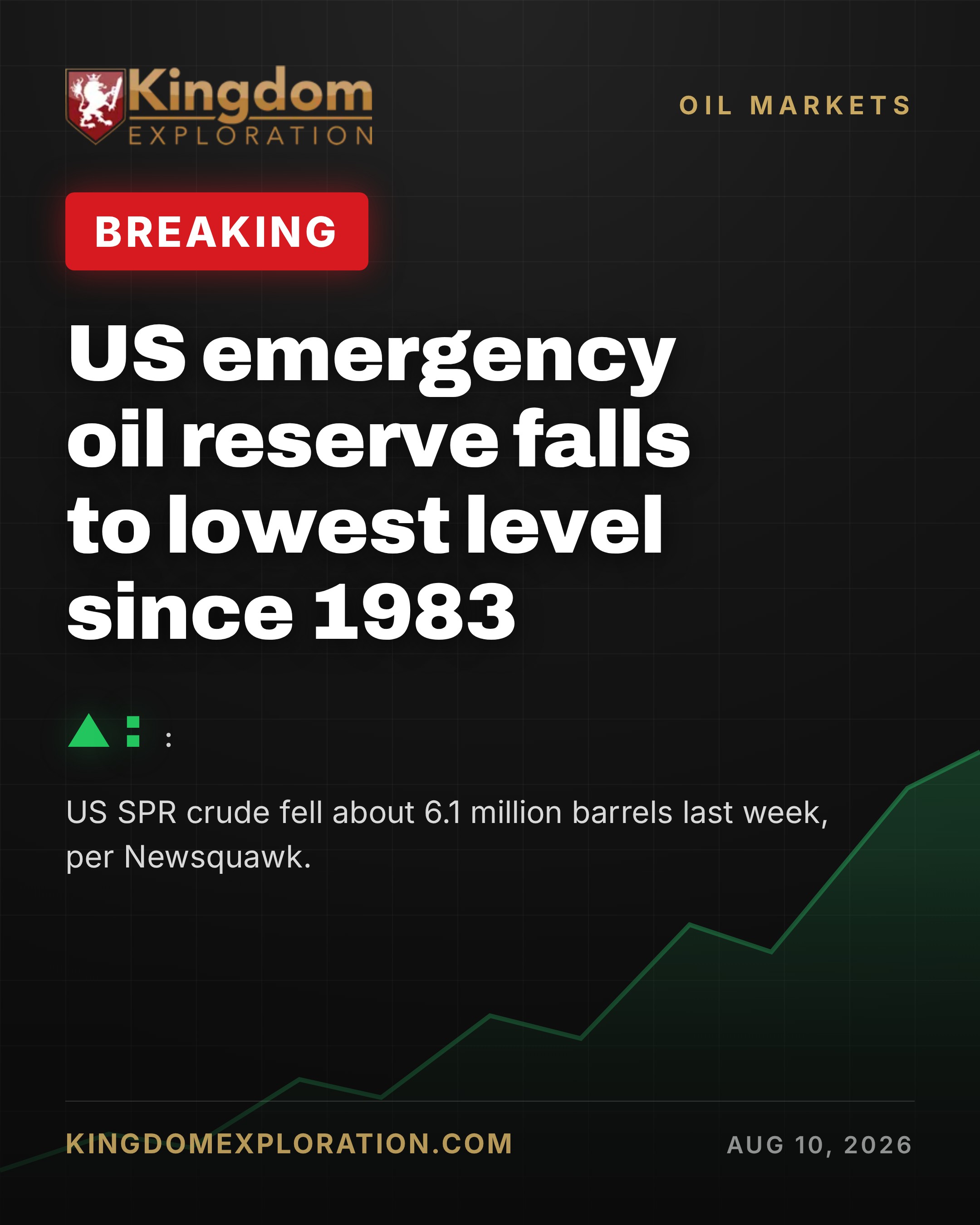 US Oil Reserve Falls Below 300M Barrels, Nears Operational Minimum