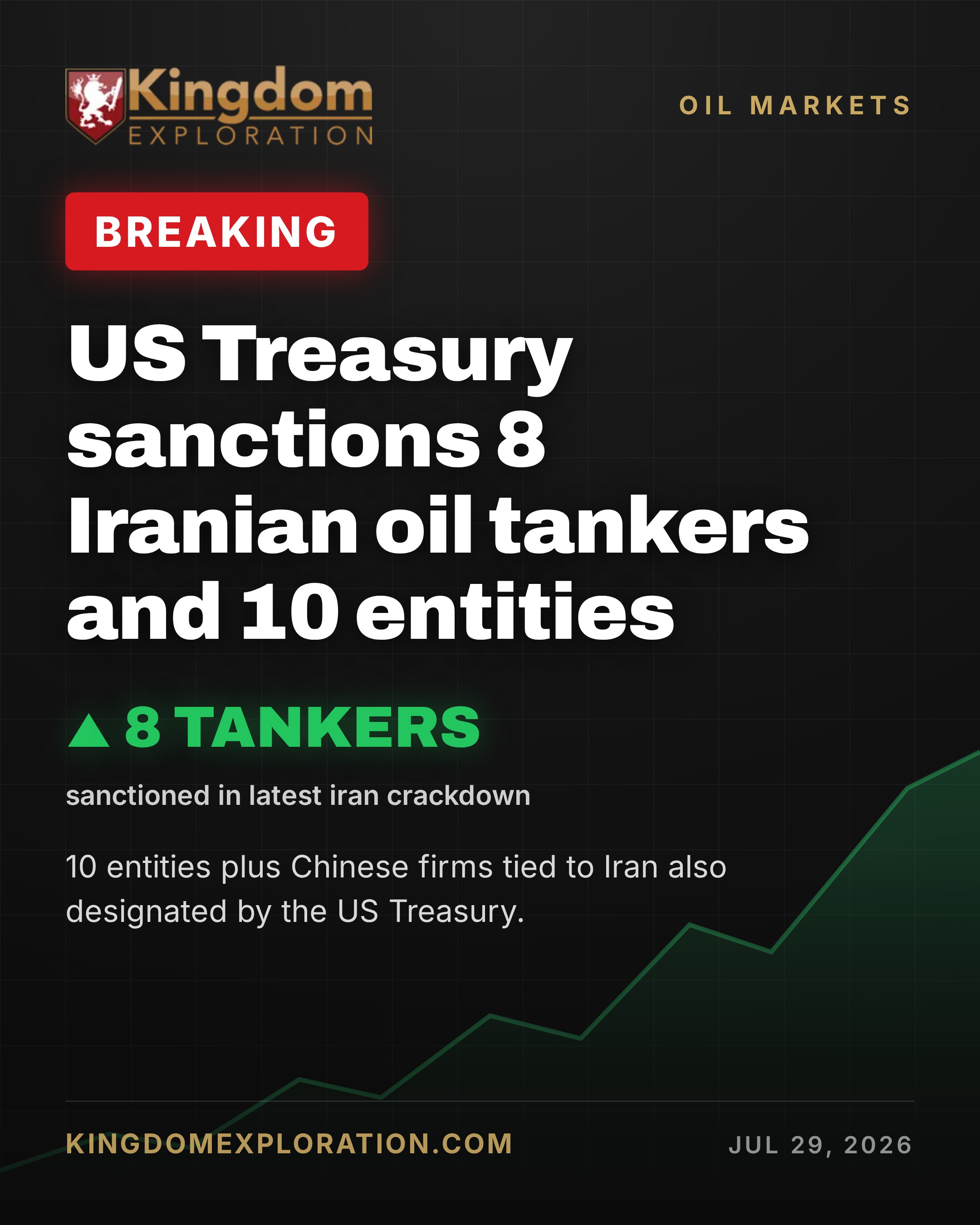 US Treasury Sanctions 8 Iranian Oil Tankers, 10 Entities